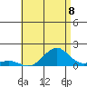 Pearl Harbor tide chart for Tuesday, July 8, 2025