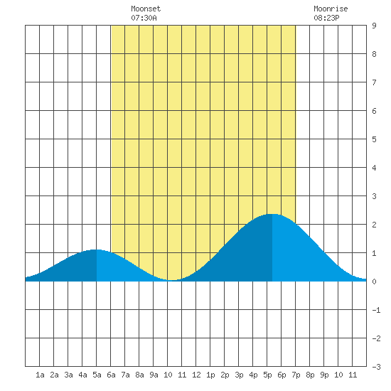 Pearl Harbor tide chart for Sunday, August 10, 2025