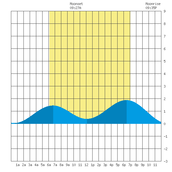 Pearl Harbor tide chart for Tuesday, August 12, 2025