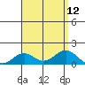 Pearl Harbor tide chart for Tuesday, August 12, 2025