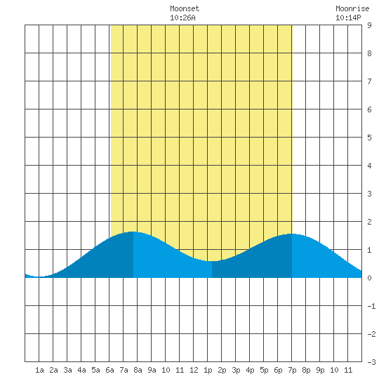 Pearl Harbor tide chart for Wednesday, August 13, 2025