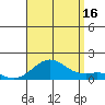 Pearl Harbor tide chart for Saturday, August 16, 2025