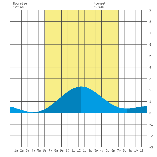 Pearl Harbor tide chart for Sunday, August 17, 2025