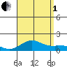 Pearl Harbor tide chart for Friday, August 1, 2025
