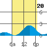 Pearl Harbor tide chart for Wednesday, August 20, 2025
