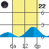 Pearl Harbor tide chart for Friday, August 22, 2025