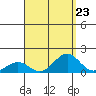 Pearl Harbor tide chart for Saturday, August 23, 2025