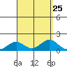 Pearl Harbor tide chart for Monday, August 25, 2025