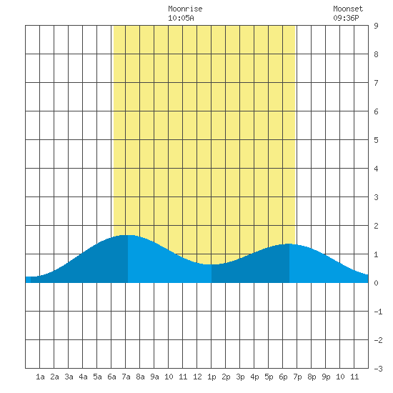 Pearl Harbor tide chart for Wednesday, August 27, 2025