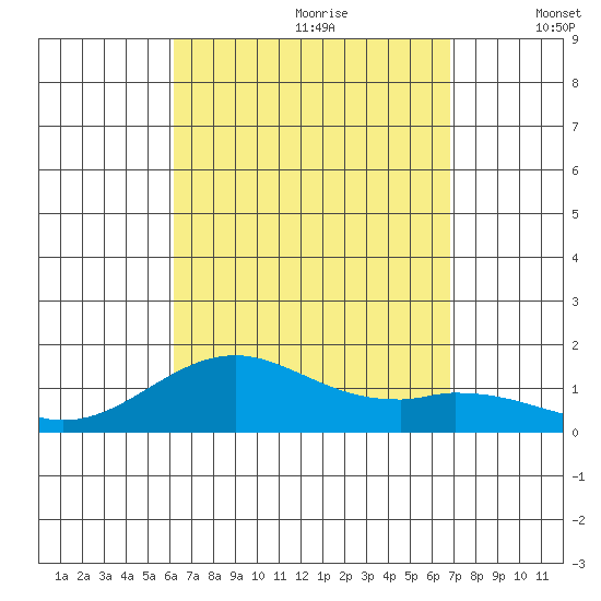 Pearl Harbor tide chart for Friday, August 29, 2025