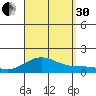 Pearl Harbor tide chart for Saturday, August 30, 2025