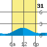 Pearl Harbor tide chart for Sunday, August 31, 2025