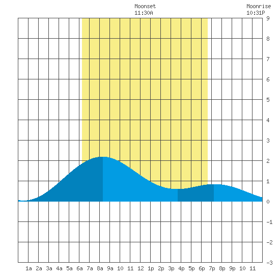 Pearl Harbor tide chart for Friday, September 12, 2025