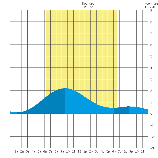 Pearl Harbor tide chart for Saturday, September 13, 2025