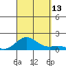 Pearl Harbor tide chart for Saturday, September 13, 2025
