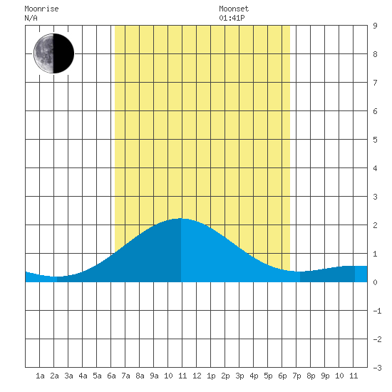 Pearl Harbor tide chart for Sunday, September 14, 2025