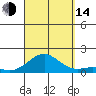 Pearl Harbor tide chart for Sunday, September 14, 2025