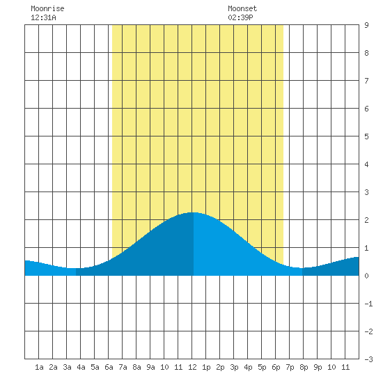 Pearl Harbor tide chart for Monday, September 15, 2025