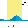 Pearl Harbor tide chart for Wednesday, September 17, 2025
