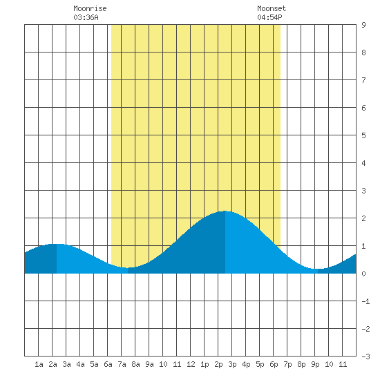 Pearl Harbor tide chart for Thursday, September 18, 2025
