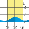 Pearl Harbor tide chart for Monday, September 1, 2025