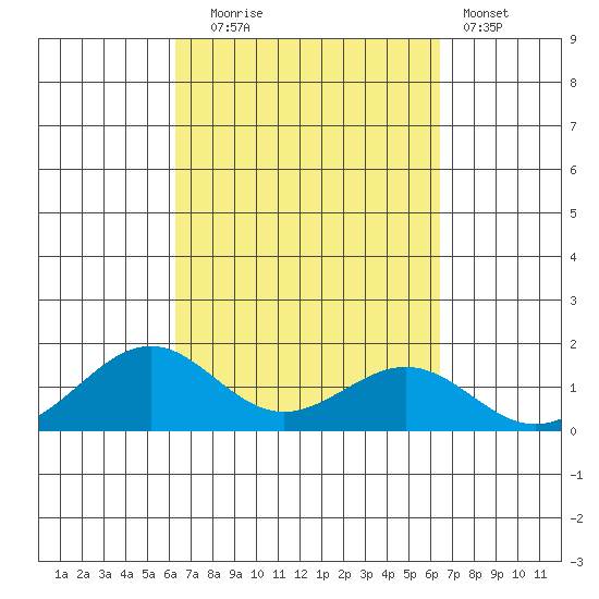 Pearl Harbor tide chart for Tuesday, September 23, 2025