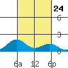 Pearl Harbor tide chart for Wednesday, September 24, 2025