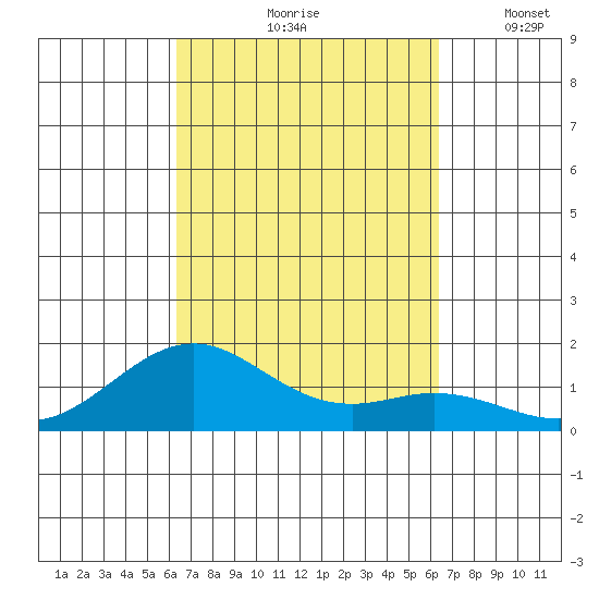 Pearl Harbor tide chart for Friday, September 26, 2025