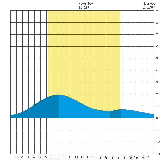 Pearl Harbor tide chart for Saturday, September 27, 2025