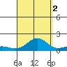 Pearl Harbor tide chart for Tuesday, September 2, 2025