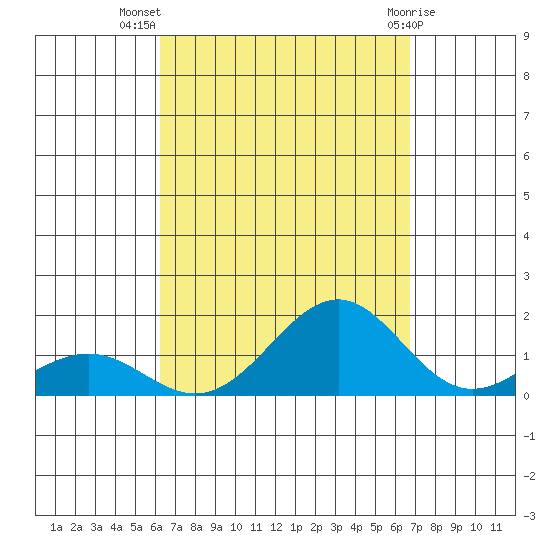 Pearl Harbor tide chart for Friday, September 5, 2025