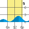 Pearl Harbor tide chart for Friday, September 5, 2025