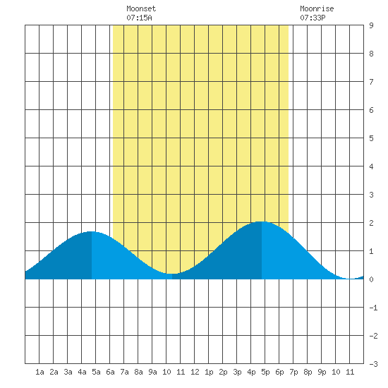 Pearl Harbor tide chart for Monday, September 8, 2025