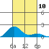 Pearl Harbor tide chart for Friday, October 10, 2025