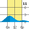 Pearl Harbor tide chart for Saturday, October 11, 2025