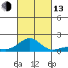 Pearl Harbor tide chart for Monday, October 13, 2025