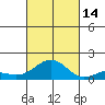 Pearl Harbor tide chart for Tuesday, October 14, 2025