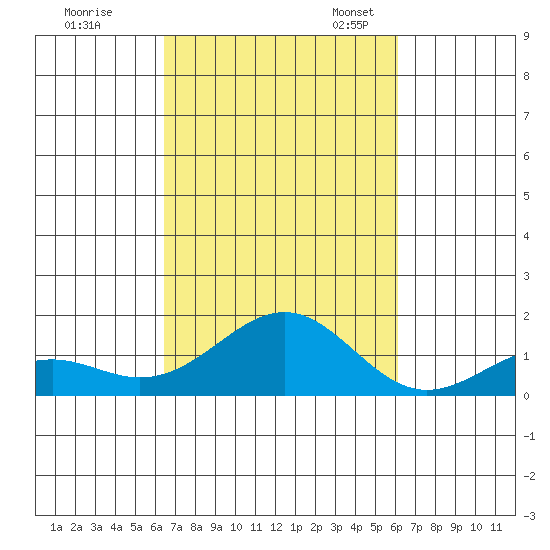 Pearl Harbor tide chart for Wednesday, October 15, 2025