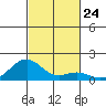 Pearl Harbor tide chart for Friday, October 24, 2025