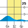 Pearl Harbor tide chart for Saturday, October 25, 2025