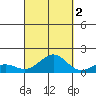 Pearl Harbor tide chart for Thursday, October 2, 2025