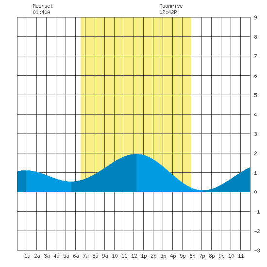 Pearl Harbor tide chart for Friday, October 31, 2025