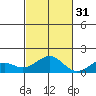 Pearl Harbor tide chart for Friday, October 31, 2025