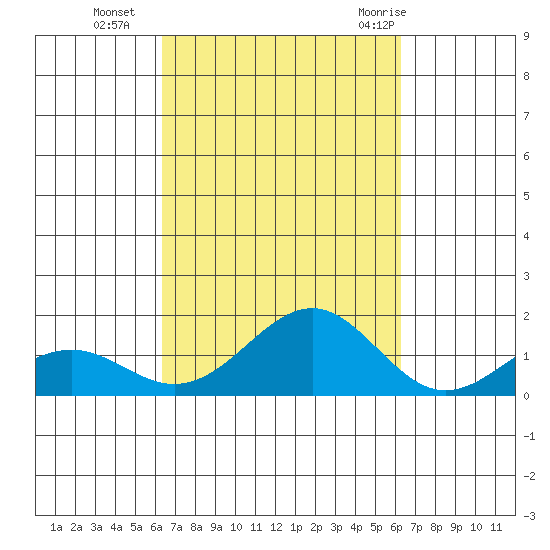 Pearl Harbor tide chart for Friday, October 3, 2025
