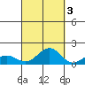 Pearl Harbor tide chart for Friday, October 3, 2025