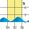 Pearl Harbor tide chart for Sunday, October 5, 2025