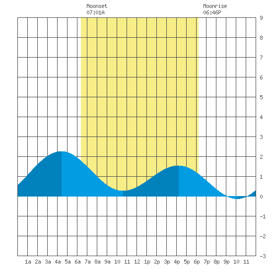 Pearl Harbor tide chart for Tuesday, October 7, 2025