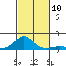 Pearl Harbor tide chart for Monday, November 10, 2025