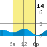 Pearl Harbor tide chart for Friday, November 14, 2025