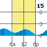 Pearl Harbor tide chart for Saturday, November 15, 2025